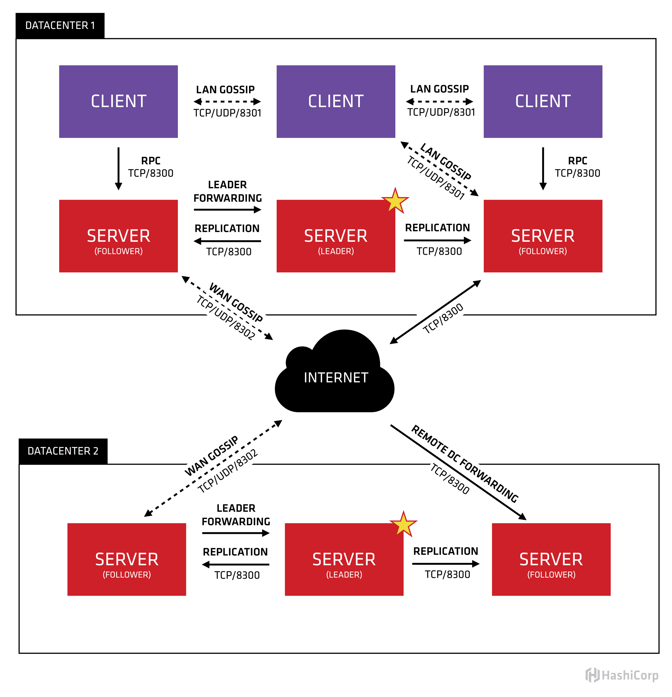 consul-arch