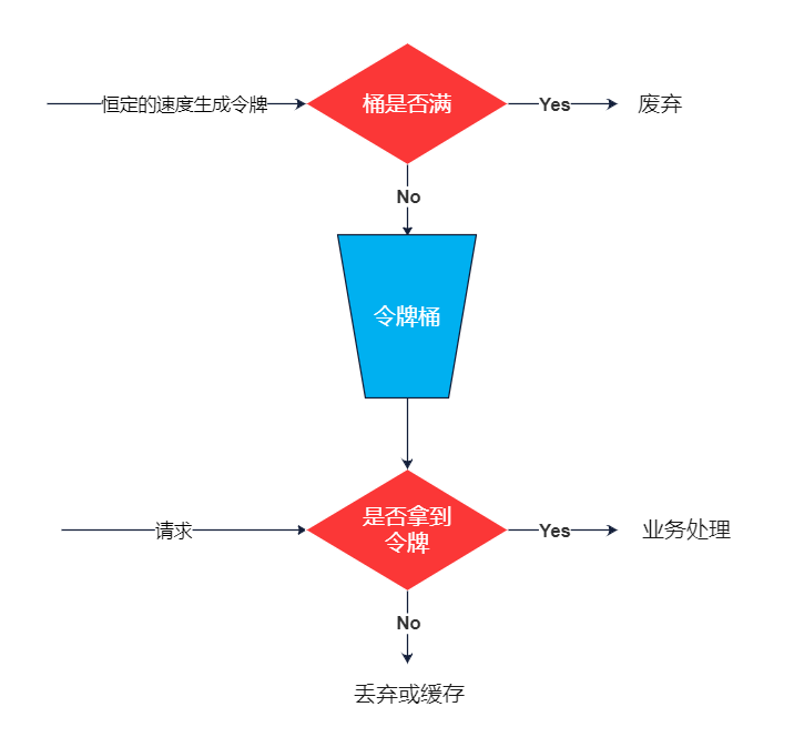 令牌桶算法