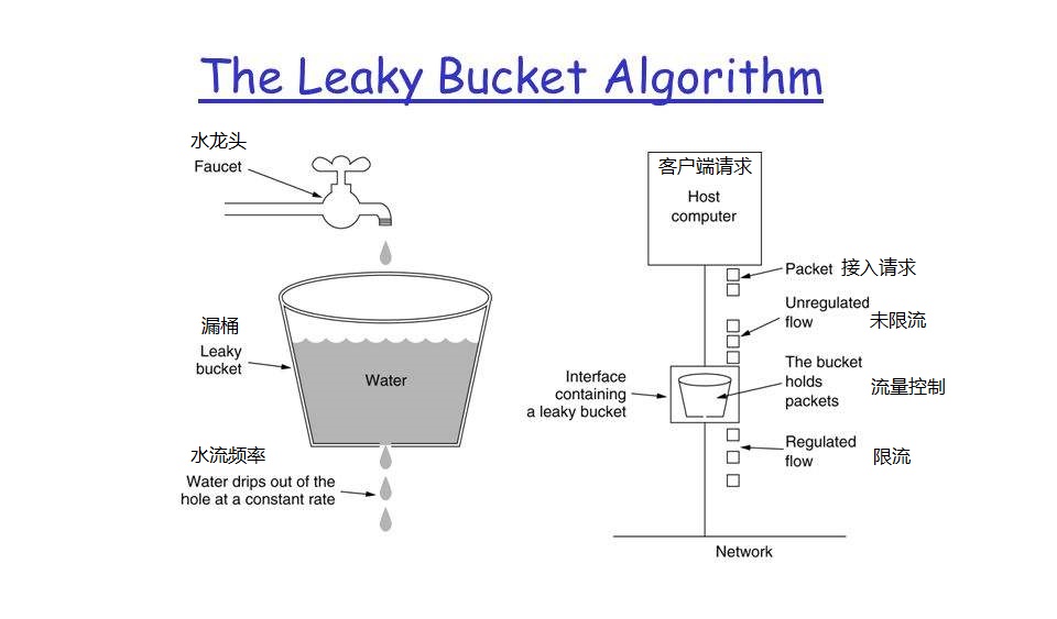 漏桶算法