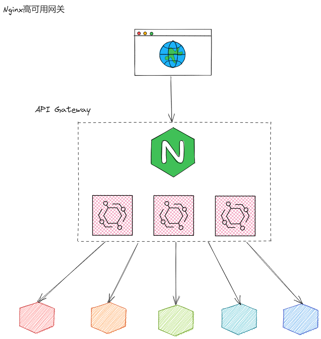 nginx高可用网关