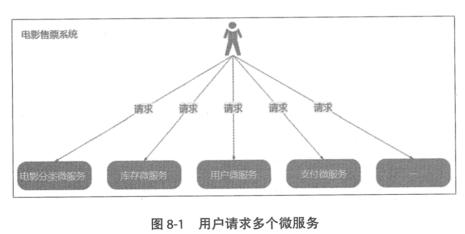 用户请求微服务