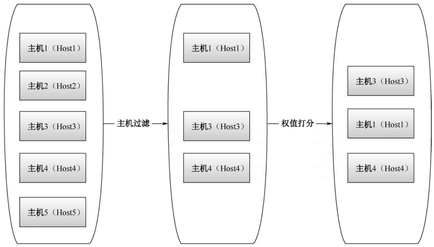 调度流程