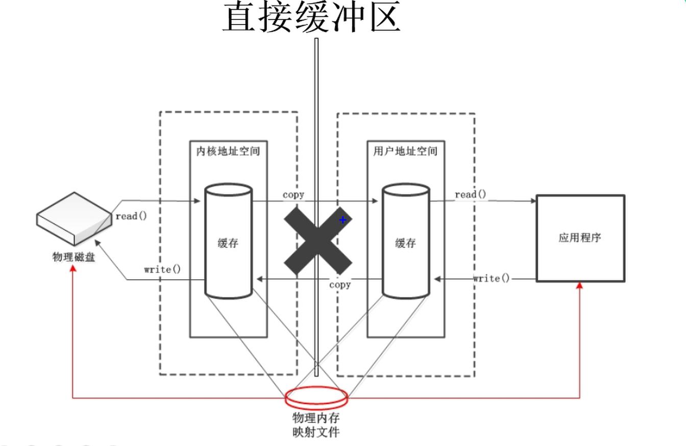 直接缓冲区