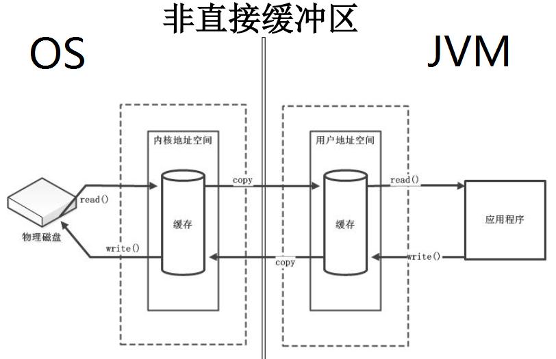 非直接缓冲区