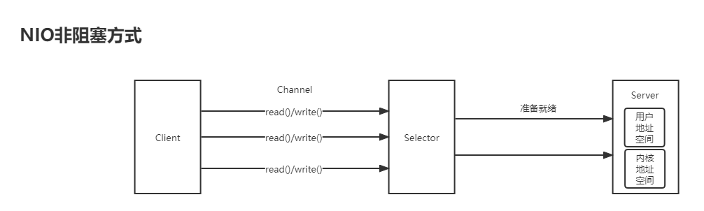 NIO非阻塞方式