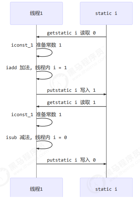 正常情况