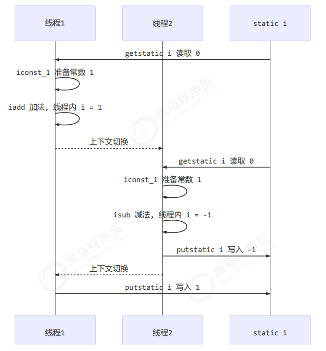 正数情况