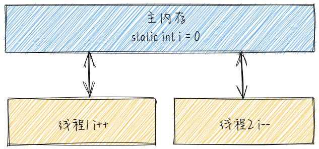 线程安全问题