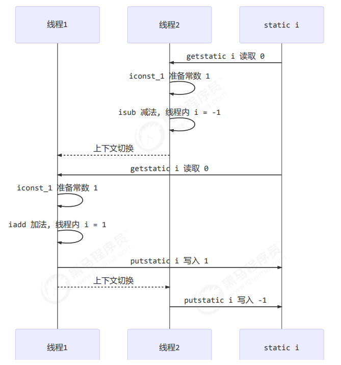 负数情况