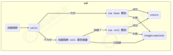 add流程