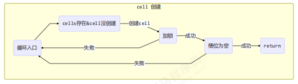 cell创建