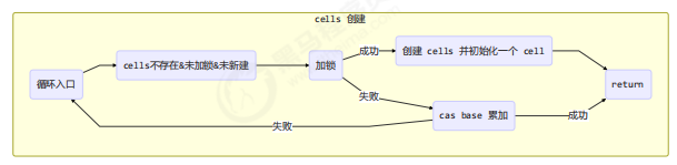 longAccumulate流程图